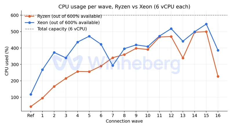Comparison chart of CPU usage per wave between Ryzen and Xeon