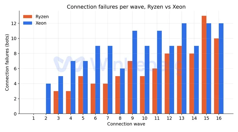 Comparison chart of connection failures per wave between Ryzen and Xeon