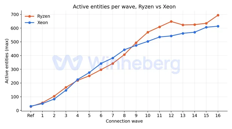 Comparison chart of active entities per wave between Ryzen and Xeon