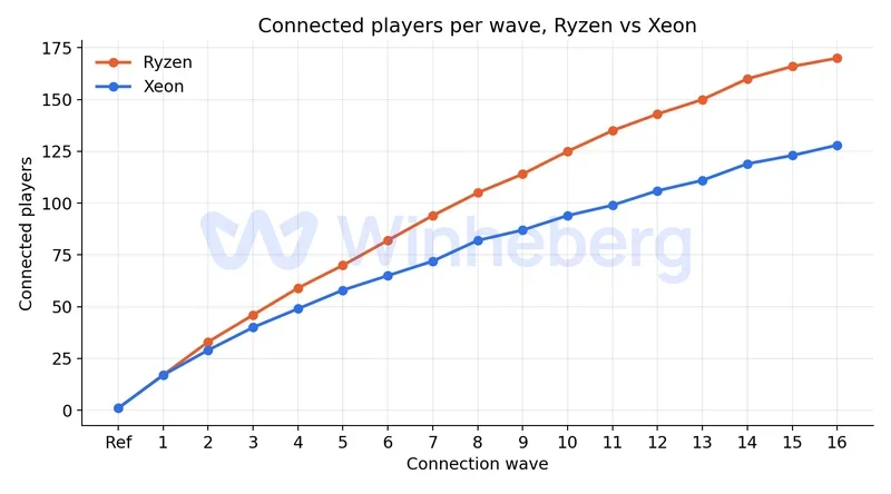 Comparison chart of connected players per wave between Ryzen and Xeon