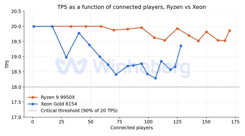 Chart of TPS as a function of connected players, Ryzen vs Xeon