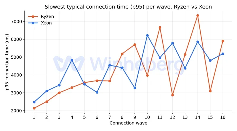 Comparison chart of p95 connection time per wave between Ryzen and Xeon