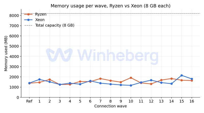 Comparison chart of memory usage per wave between Ryzen and Xeon