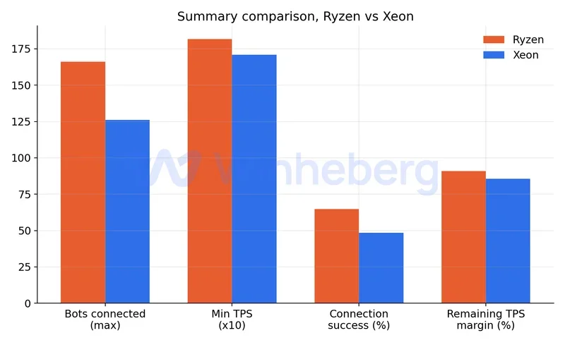 Visual summary comparison between Ryzen and Xeon on key metrics