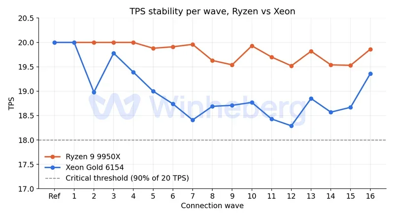 Comparison chart of TPS per wave between Ryzen and Xeon